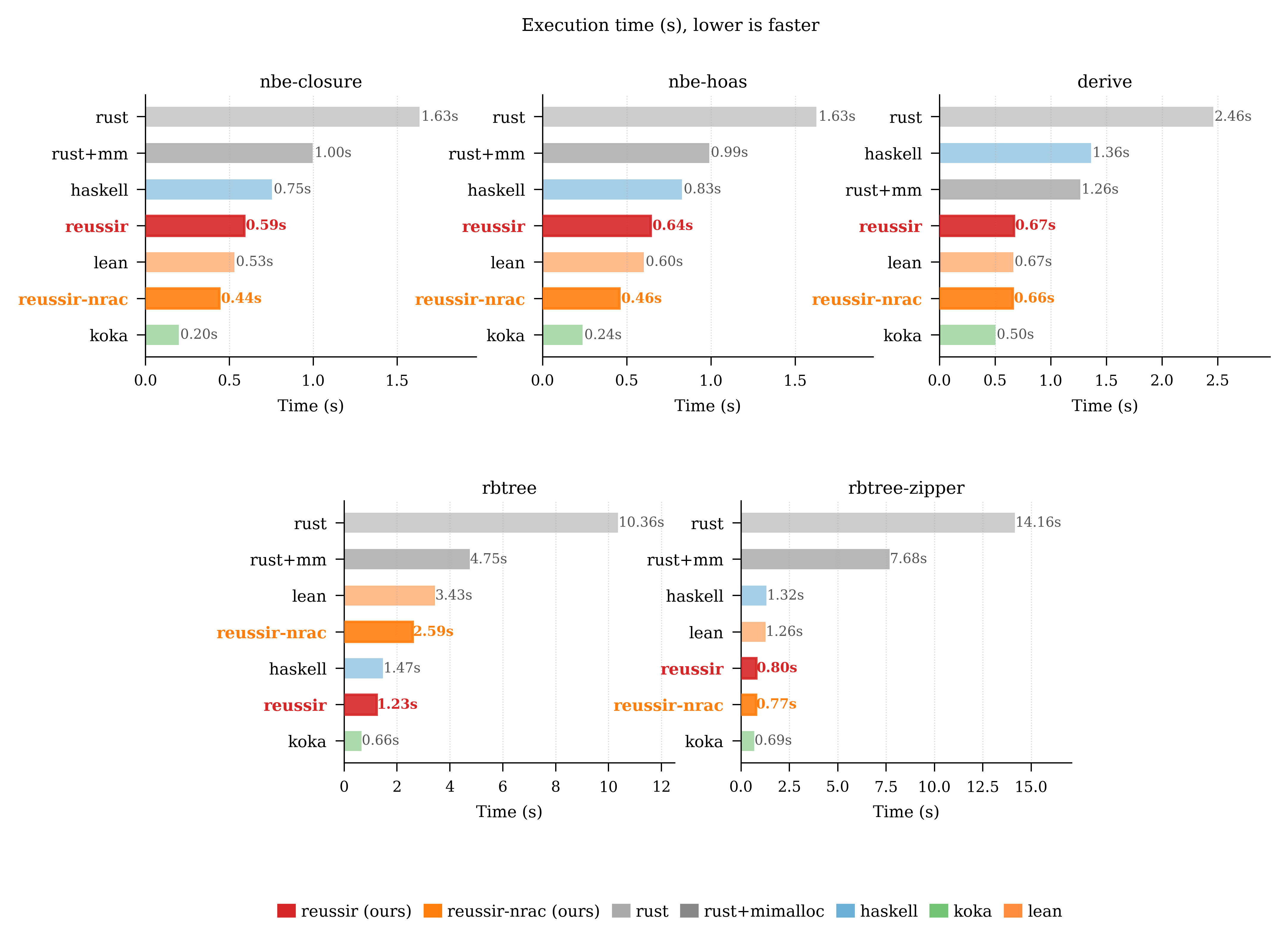 Execution time plot comparing Reussir, Koka, Lean 4, GHC, and Rust variants across five benchmarks.